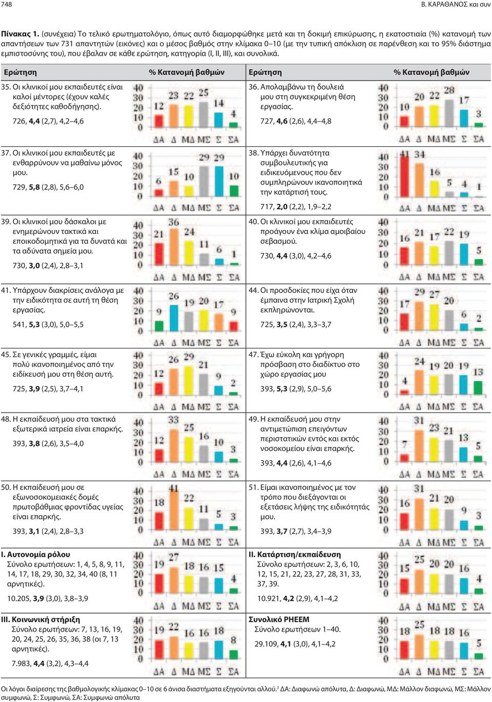 (με την τυπική απόκλιση σε παρένθεση και το 95% διάστημα εμπιστοσύνης του), που έβαλαν σε κάθε ερώτηση, κατηγορία (Ι, ΙΙ, ΙΙΙ), και συνολικά. Ερώτηση % Κατανομή βαθμών Ερώτηση % Κατανομή βαθμών 35.