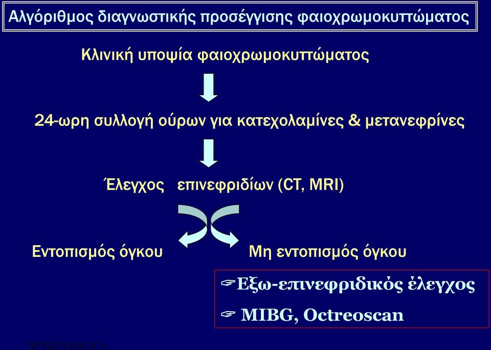 κατεχολαμίνες & μετανεφρίνες Έλεγχος επινεφριδίων (CT, MRI)