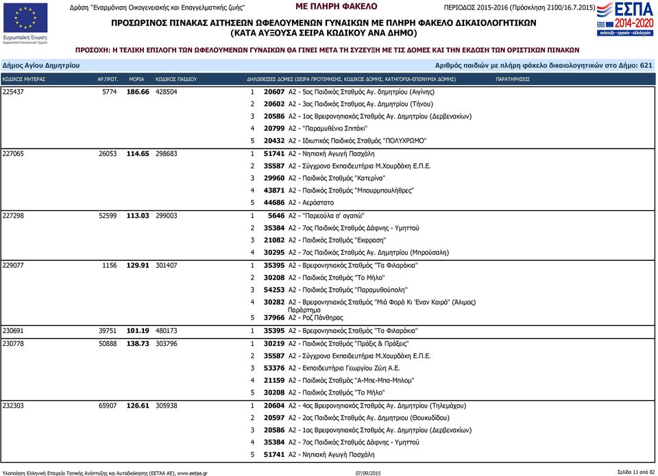 65 298683 1 51741 Α2 - Νηπιακή Αγωγή Πασχάλη 2 35587 Α2 - Σύγχρονα Εκπαιδευτήρια Μ.Χουρδάκη Ε.Π.Ε. 3 29960 Α2 - Παιδικός Σταθμός "Κατερίνα" 4 43871 Α2 - Παιδικός Σταθμός "Μπουρμπουλήθρες" 5 44686 Α2 - Αερόστατο 227298 52599 113.