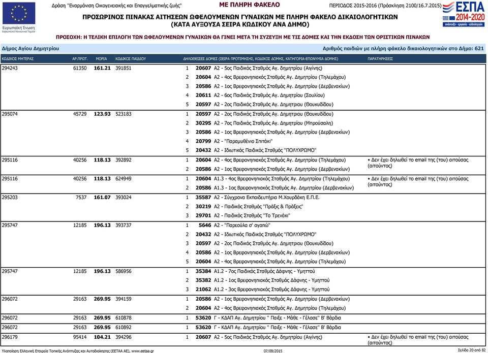 93 523183 1 20597 Α2-2ος Παιδικός Σταθμός Αγ. Δημητριου (Θουκυδίδου) 2 30295 Α2-7ος Παιδικός Σταθμός Αγ. Δημητρίου (Μπρούσαλη) 3 20586 Α2-1ος Βρεφονηπιακός Σταθμός Αγ.