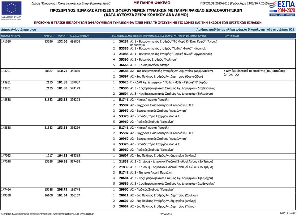 27 350860 1 20586 Α2-1ος Βρεφονηπιακός Σταθμός Αγ. Δημητρίου (Δερβενακίων) 2 20597 Α2-2ος Παιδικός Σταθμός Αγ. Δημητριου (Θουκυδίδου) 143931 2135 101.85 187007 1 53620 Γ - ΚΔΑΠ Αγ.