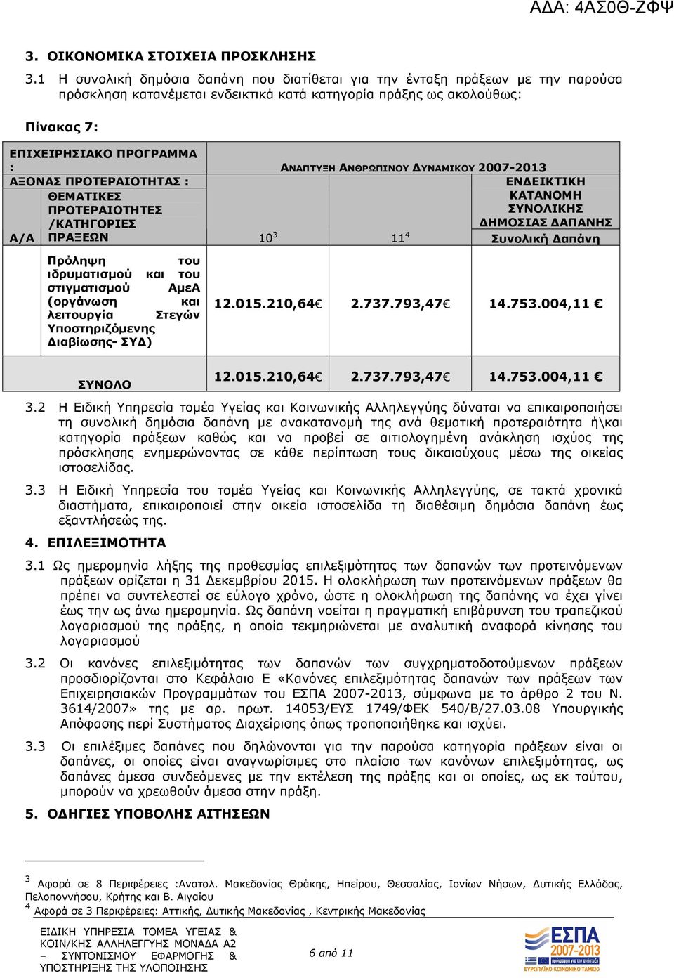 ΑΝΘΡΩΠΙΝΟΥ ΥΝΑΜΙΚΟΥ 2007-2013 ΑΞΟΝΑΣ ΠΡΟΤΕΡΑΙΟΤΗΤΑΣ : ΕΝ ΕΙΚΤΙΚΗ ΘΕΜΑΤΙΚΕΣ ΠΡΟΤΕΡΑΙΟΤΗΤΕΣ /ΚΑΤΗΓΟΡΙΕΣ ΚΑΤΑΝΟΜΗ ΣΥΝΟΛΙΚΗΣ ΗΜΟΣΙΑΣ ΑΠΑΝΗΣ Α/Α ΠΡΑΞΕΩΝ 10 3 11 4 Συνολική απάνη Πρόληψη του ιδρυµατισµού