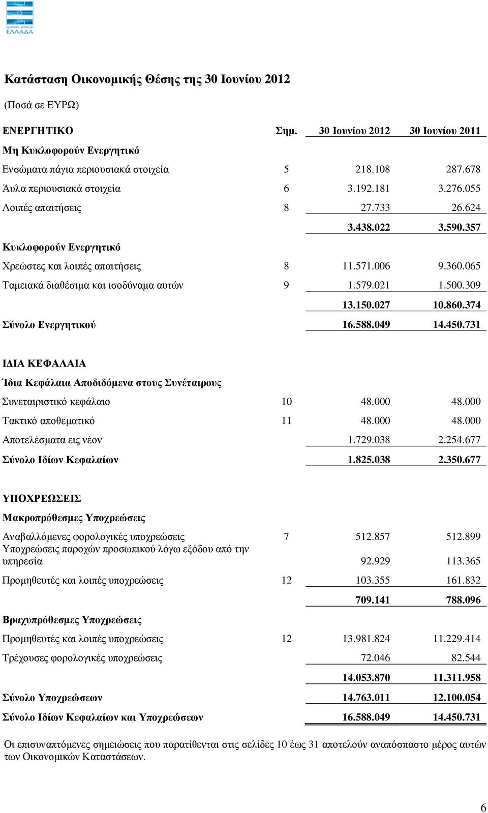 065 Σακεηαθά δηαζέζηκα θαη ηζνδχλακα απηψλ 9 1.579.021 1.500.309 13.150.027 10.860.374 ύλνιν Δλεξγεηηθνύ 16.588.049 14.450.