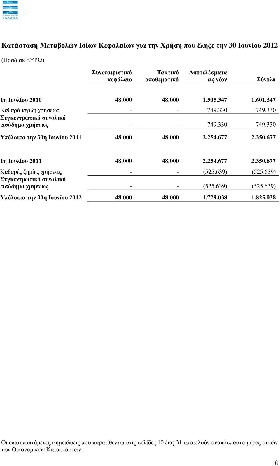 677 2.350.677 1ε Ηνπιίνπ 2011 48.000 48.000 2.254.677 2.350.677 Καζαξέο δεκίεο ρξήζεσο - - (525.639) (525.639) πγθεληξσηηθό ζπλνιηθό εηζόδεκα ρξήζεσο - - (525.639) (525.639) Τπόινηπν ηελ 30ε Ηνπλίνπ 2012 48.