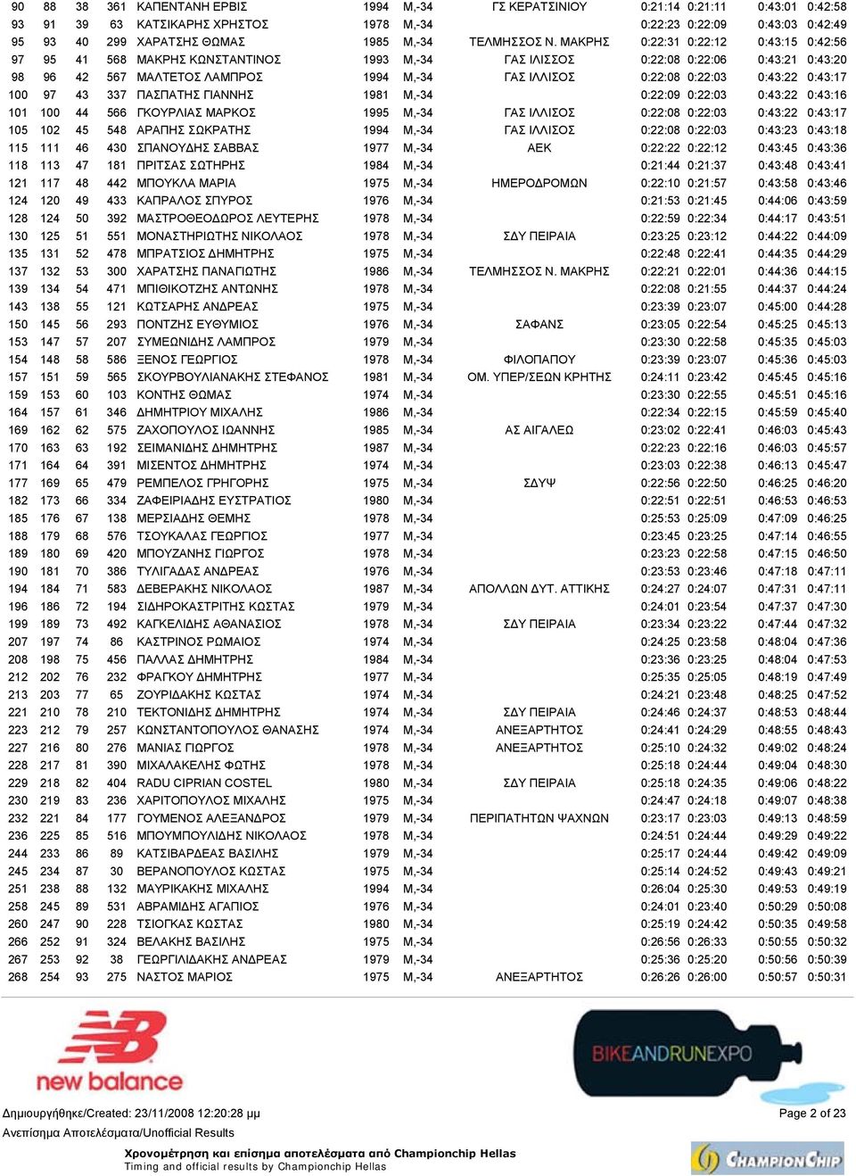 ΜΑΚΡΗΣ 0:22:31 0:22:12 0:43:15 0:42:56 97 95 41 568 ΜΑΚΡΗΣ ΚΩΝΣΤΑΝΤΙΝΟΣ 1993 M,-34 ΓΑΣ ΙΛΙΣΣΟΣ 0:22:08 0:22:06 0:43:21 0:43:20 98 96 42 567 ΜΑΛΤΕΤΟΣ ΛΑΜΠΡΟΣ 1994 M,-34 ΓΑΣ ΙΛΛΙΣΟΣ 0:22:08 0:22:03