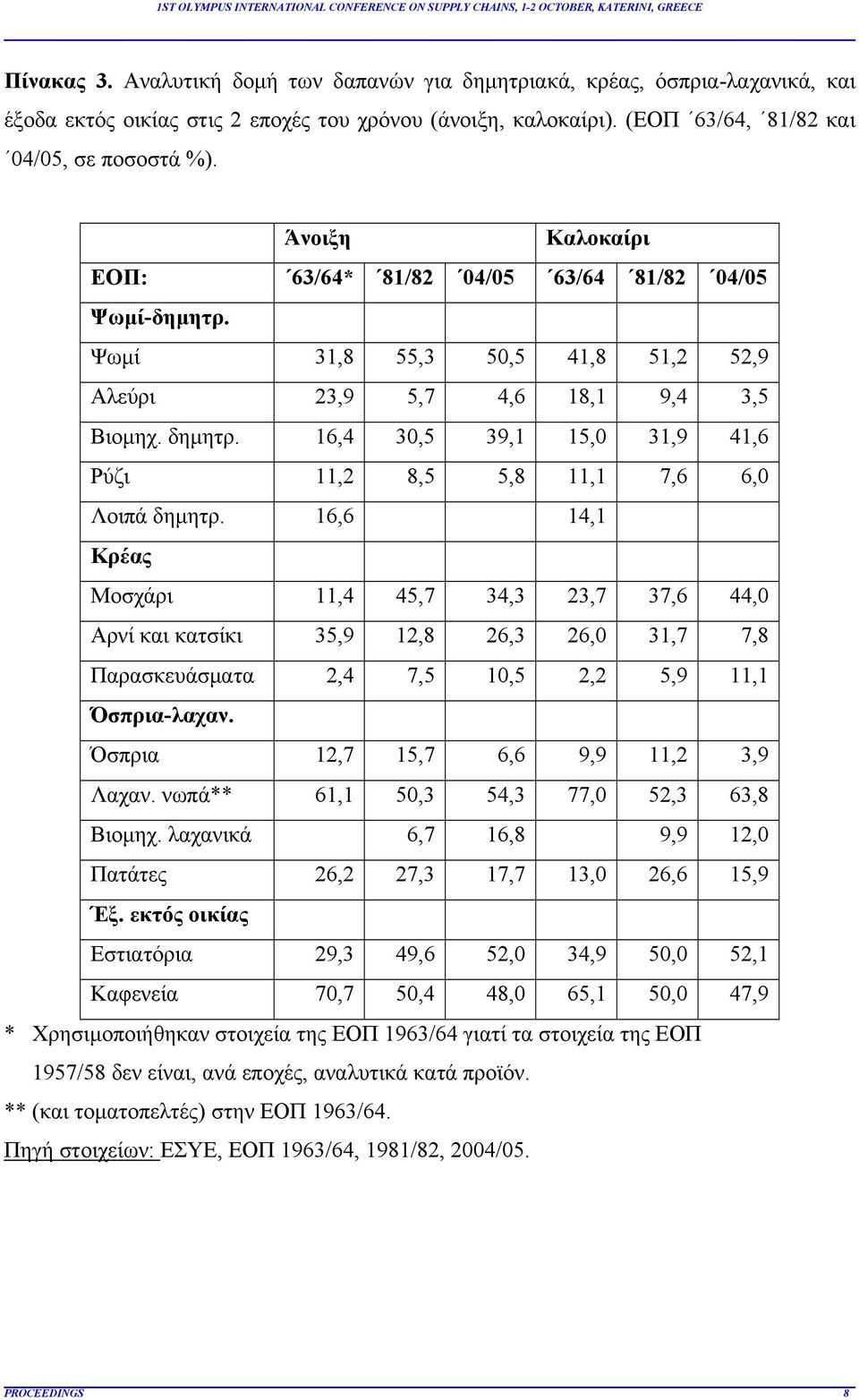 16,4 30,5 39,1 15,0 31,9 41,6 Ρύζι 11,2 8,5 5,8 11,1 7,6 6,0 Λοιπά δημητρ.