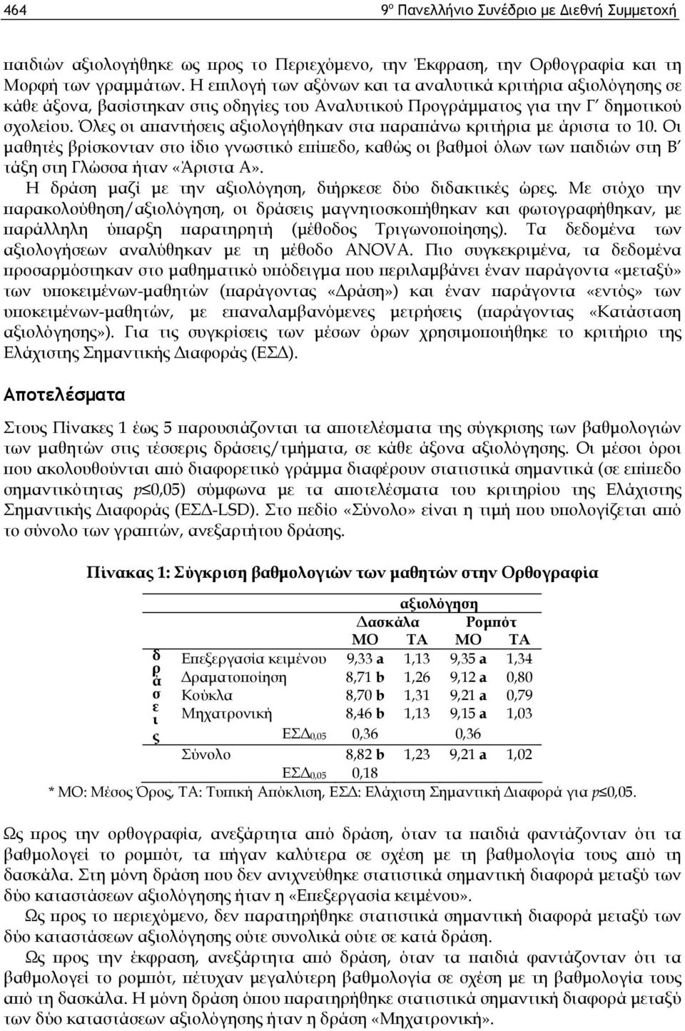 Όλς οι απαντήσις αξιολογήθηκαν στα πααπάνω κιτήια μ άιστα το 10. Οι μαθητές βίσκονταν στο ίδιο γνωστικό πίπδο, καθώς οι βαθμοί όλων των παιδιών στη Β τάξη στη Γλώσσα ήταν «Άιστα Α».