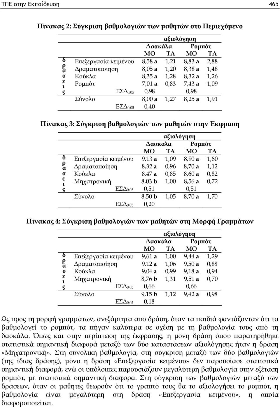 Δαματοποίηση 8,32 a 0,96 8,70 a 1,12 σ Κούκλα 8,47 a 0,85 8,60 a 0,82 ι Μηχατονική 8,03 b 1,00 8,56 a 0,72 ς ΕΣΔ0,05 0,51 0,51 Σύνολο 8,50 b 1,05 8,70 a 1,70 ΕΣΔ0,05 0,20 Πίνακας 4: Σύγκιση