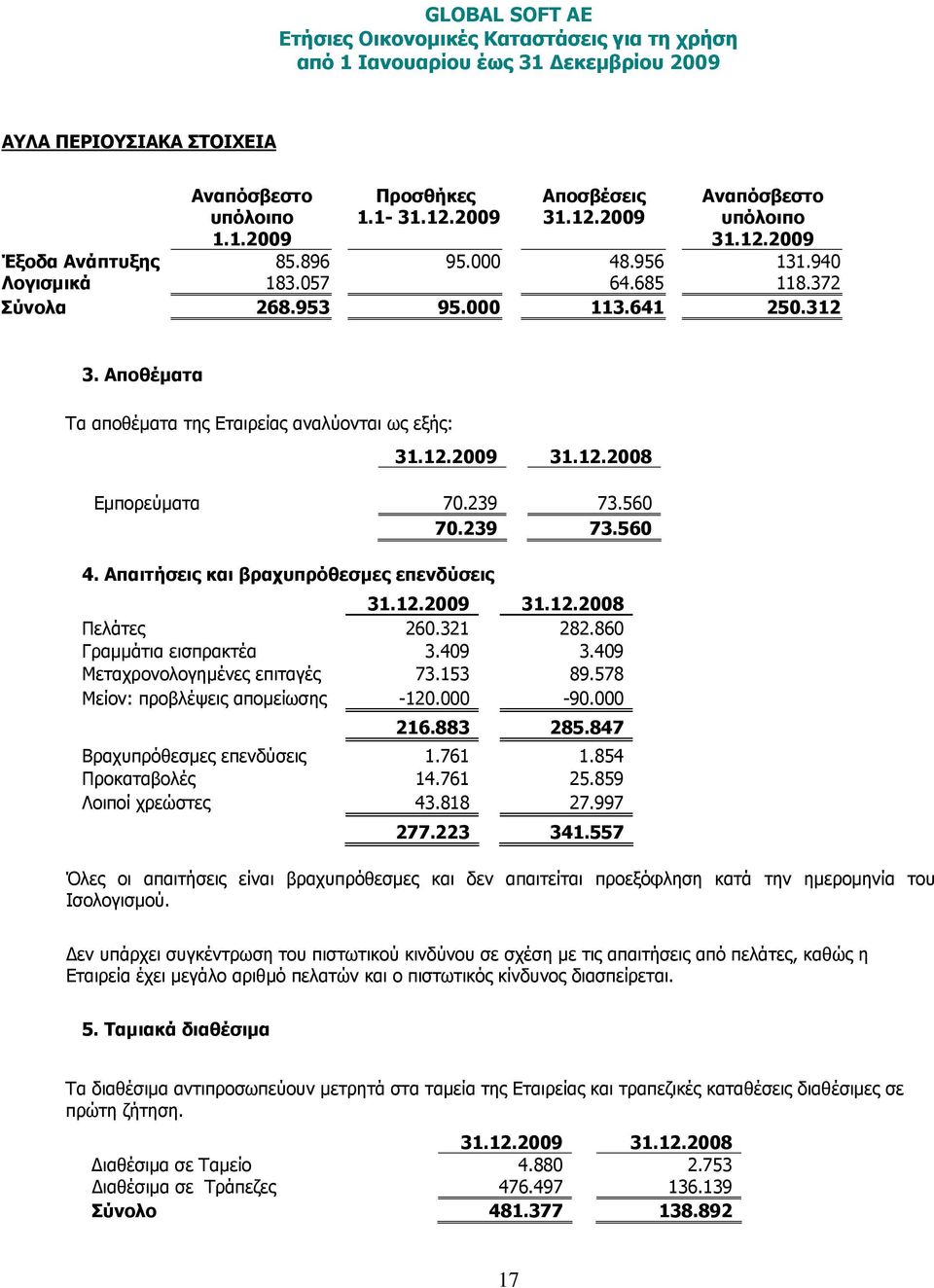 Απαιτήσεις και βραχυπρόθεσμες επενδύσεις 31.12.2009 31.12.2008 Πελάτες 260.321 282.860 Γραμμάτια εισπρακτέα 3.409 3.409 Μεταχρονολογημένες επιταγές 73.153 89.578 Μείον: προβλέψεις απομείωσης -120.