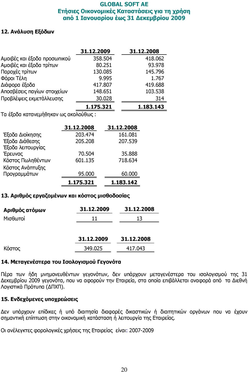 081 Έξοδα Διάθεσης 205.208 207.539 Έξοδα λειτουργίας Έρευνας 70.504 35.888 Κόστος Πωληθέντων 601.135 718.634 Κόστος Ανάπτυξης Προγραμμάτων 95.000 60.000 1.175.321 1.183.142 13.