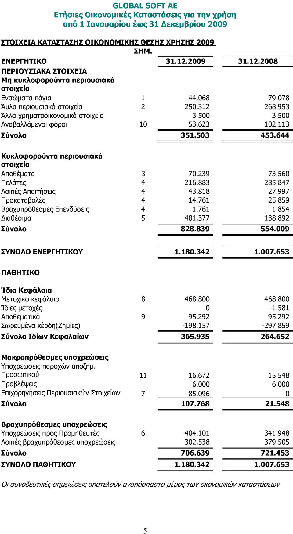 500 Αναβαλλόμενοι φόροι 10 53.623 102.113 Σύνολο 351.503 453.644 Κυκλοφορούντα περιουσιακά στοιχεία Αποθέματα 3 70.239 73.560 Πελάτες 4 216.883 285.847 Λοιπές Απαιτήσεις 4 43.818 27.