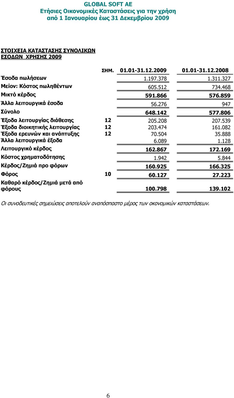 539 Έξοδα διοικητικής λειτουργίας 12 203.474 161.082 Έξοδα ερευνών και ανάπτυξης 12 70.504 35.888 Άλλα λειτουργικά έξοδα 6.089 1.128 Λειτουργικό κέρδος 162.867 172.