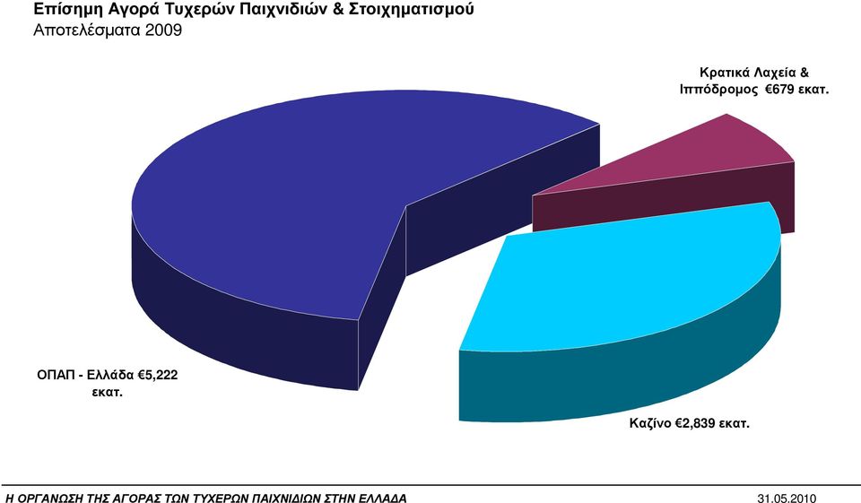 Κρατικά Λαχεία & Ιππόδροµος 679 εκατ.