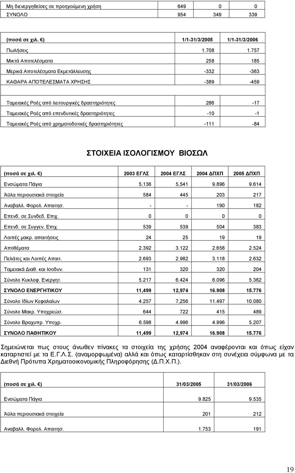 δραστηριότητες -10-1 Ταµειακές Ροές από χρηµατοδοτικές δραστηριότητες -111-84 ΣΤΟΙΧΕΙΑ ΙΣΟΛΟΓΙΣΜΟΥ ΒΙΟΣΩΛ (ποσά σε χιλ. ) 2003 ΕΓΛΣ 2004 ΕΓΛΣ 2004 ΠΧΠ 2005 ΠΧΠ Ενσώµατα Πάγια 5,136 5,541 9.896 9.