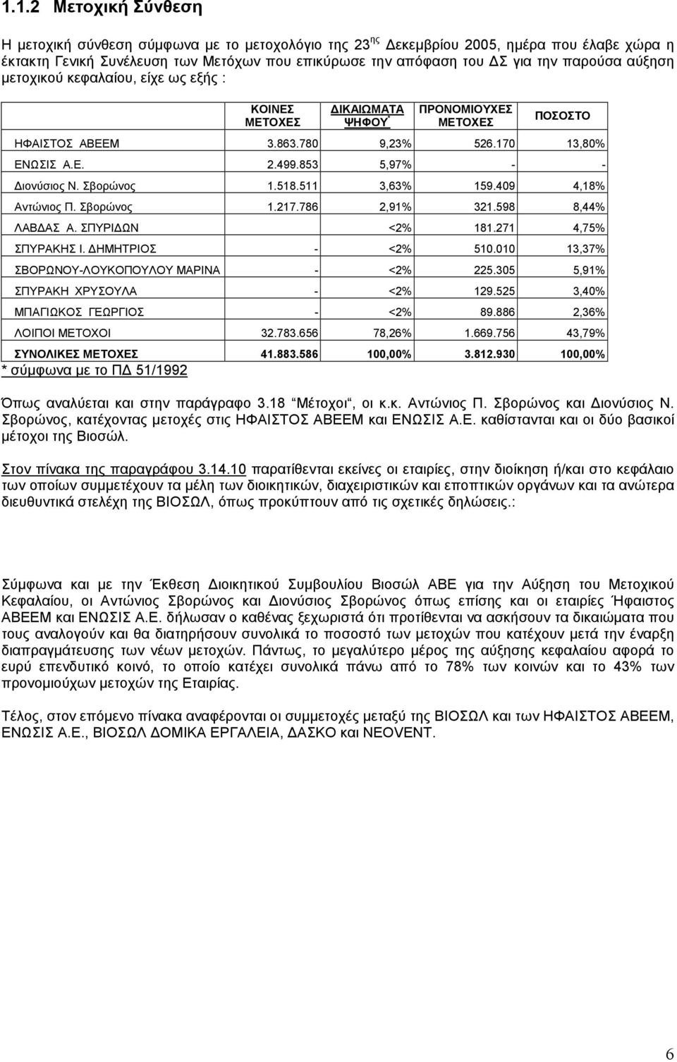 853 5,97% - - ιονύσιος Ν. Σβορώνος 1.518.511 3,63% 159.409 4,18% Αντώνιος Π. Σβορώνος 1.217.786 2,91% 321.598 8,44% ΛΑΒ ΑΣ Α. ΣΠΥΡΙ ΩΝ <2% 181.271 4,75% ΣΠΥΡΑΚΗΣ Ι. ΗΜΗΤΡΙΟΣ - <2% 510.