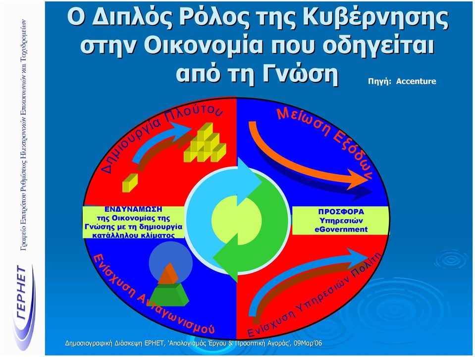 ΥΝΑΜΩΣΗ της Οικονοµίας της Γνώσης µε τη