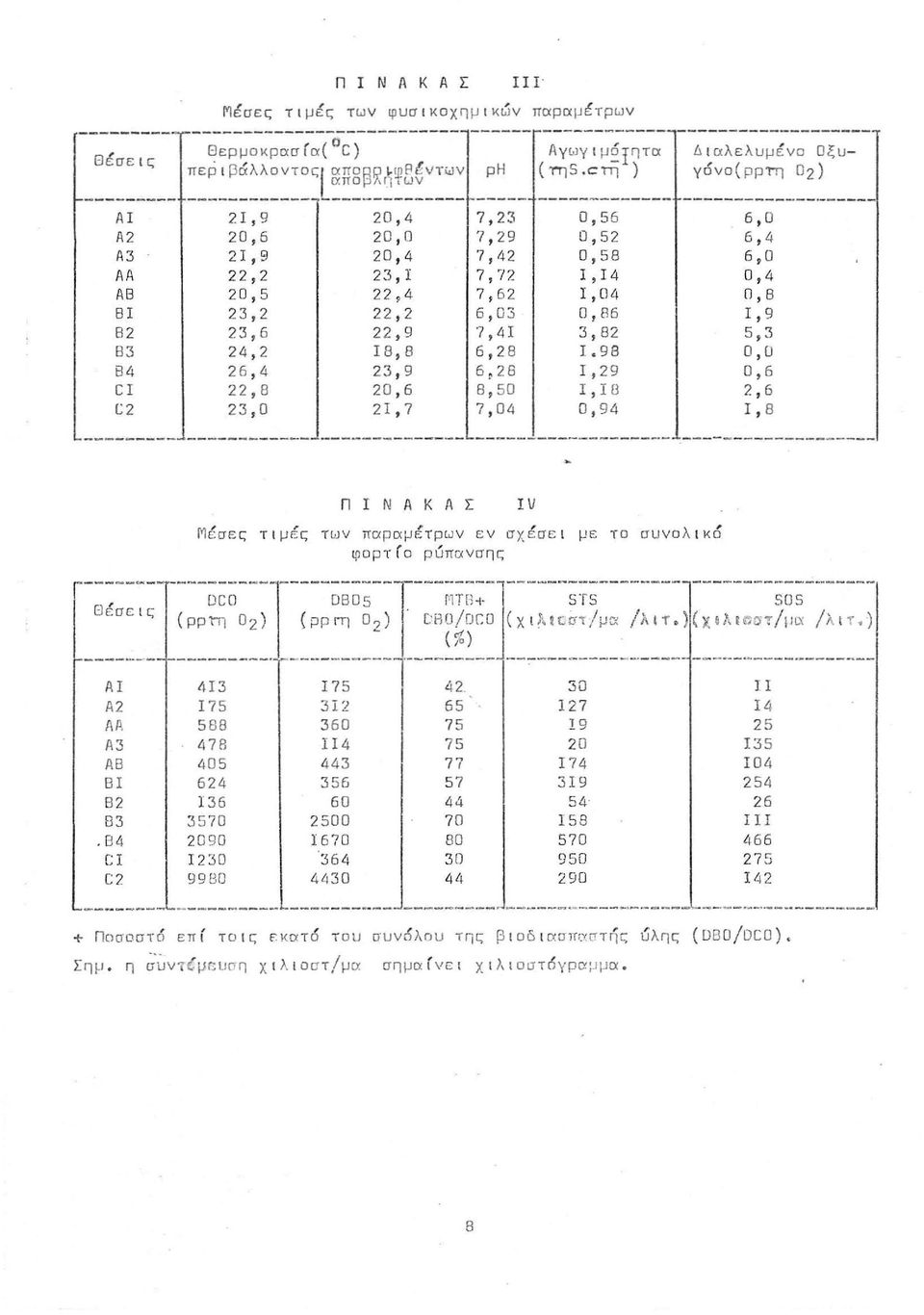 cτ/ ) Διαλελυμένο Οξυγόνο( ΡΡτ/ 02) ΑΙ Α2 Α3 ΑΑ Α8 81 82 83 84 CI [;2 ------------ --------------~----- 2Ι9 206 219 222 205 232 236 242 264 228 230 204 200 204 231 224 222 229 188 239 206 2ΙΊ 723