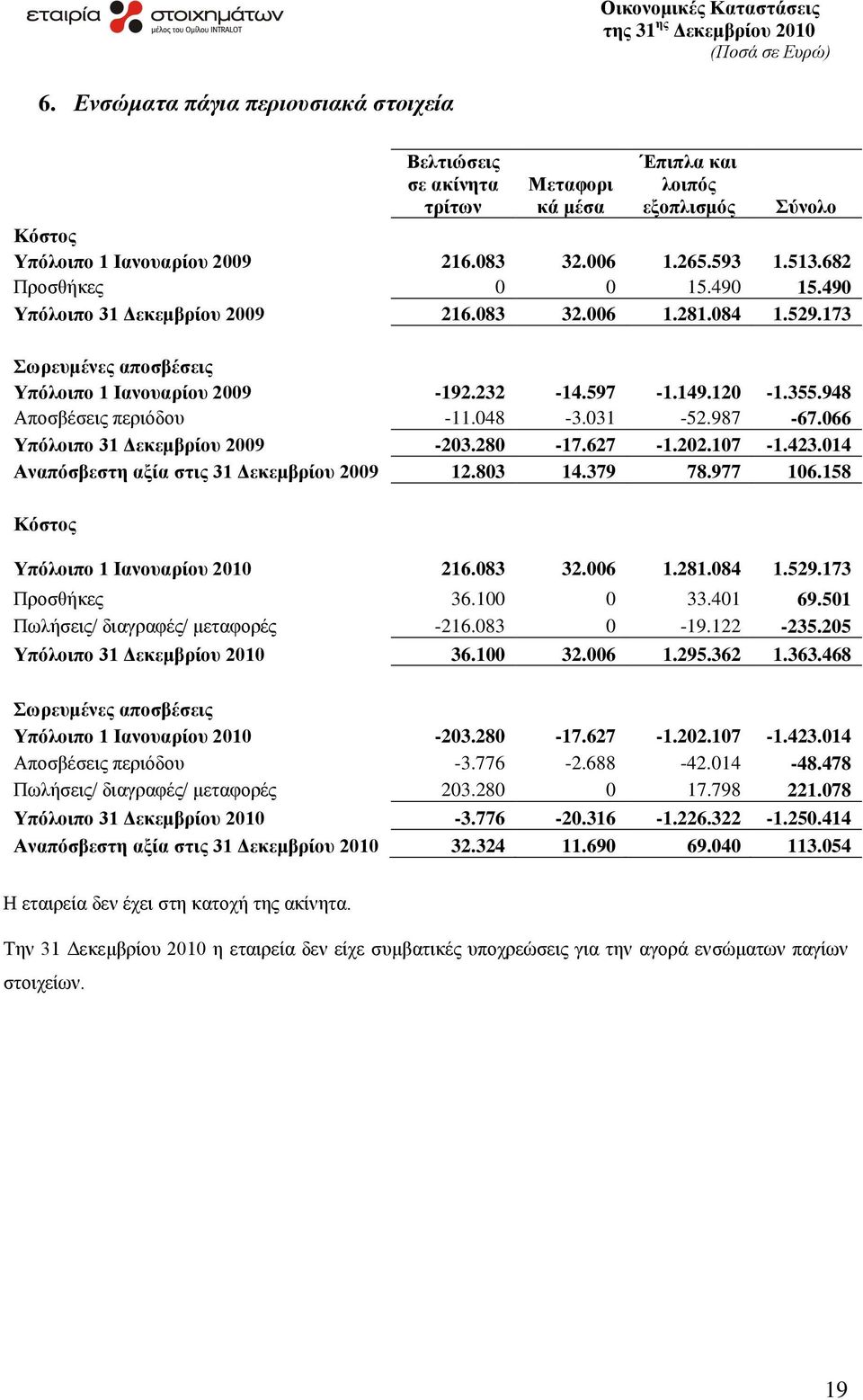 948 Απνζβέζεηο πεξηφδνπ -11.048-3.031-52.987-67.066 Τπόινηπν 31 Γεθεκβξίνπ 2009-203.280-17.627-1.202.107-1.423.014 Αλαπόζβεζηε αμία ζηηο 31 Γεθεκβξίνπ 2009 12.803 14.379 78.977 106.