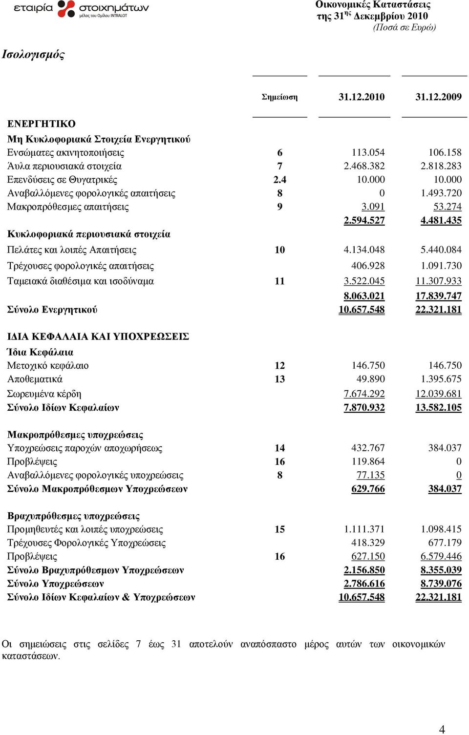 435 Κπθινθνξηαθά πεξηνπζηαθά ζηνηρεία Πειάηεο θαη ινηπέο Απαηηήζεηο 10 4.134.048 5.440.084 Σξέρνπζεο θνξνινγηθέο απαηηήζεηο 406.928 1.091.730 Σακεηαθά δηαζέζηκα θαη ηζνδχλακα 11 3.522.045 11.307.