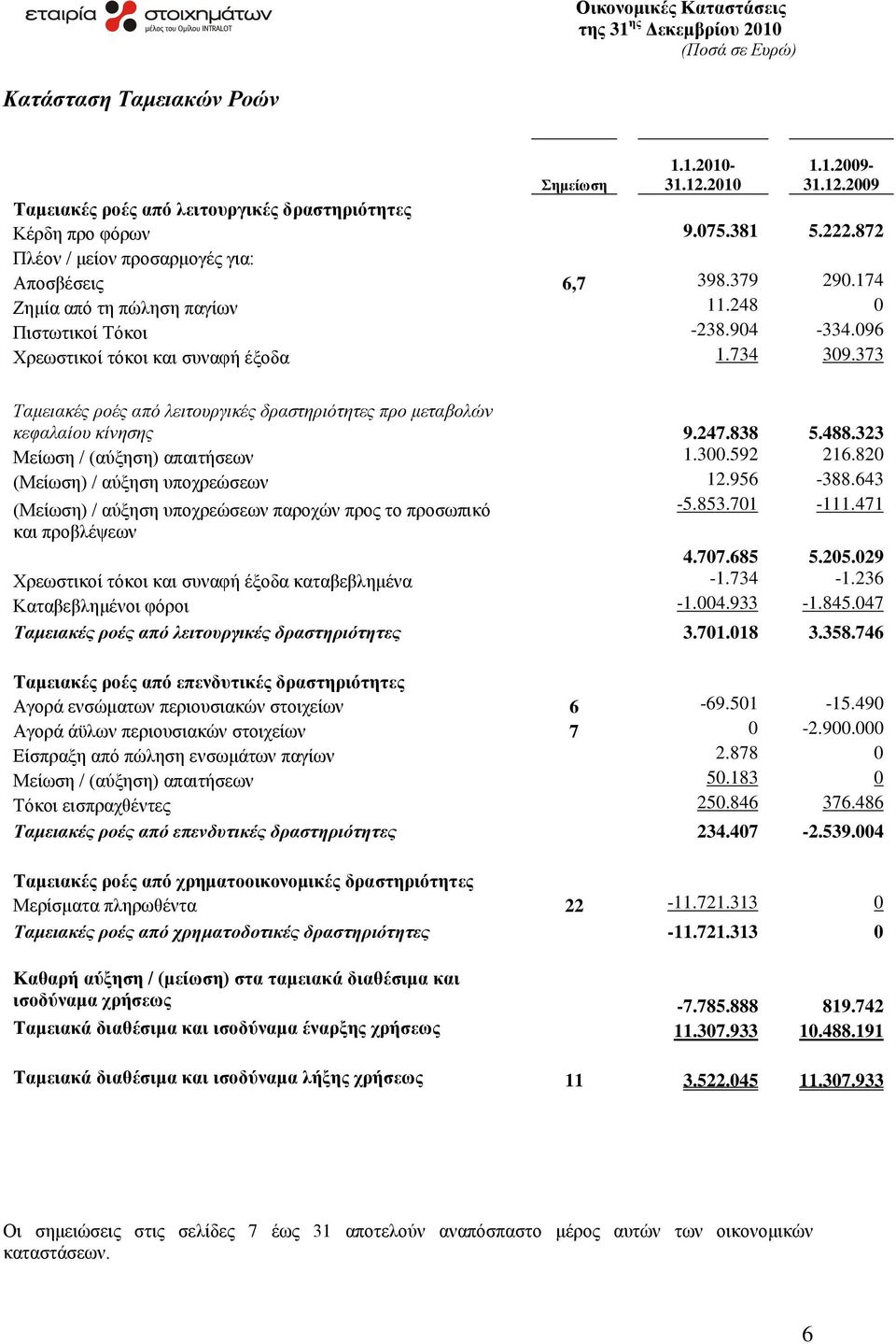 373 Ταμειακέρ ποέρ από λειηοςπγικέρ δπαζηηπιόηηηερ ππο μεηαβολών κεθαλαίος κίνηζηρ 9.247.838 5.488.323 Μείσζε / (αχμεζε) απαηηήζεσλ 1.300.592 216.820 (Μείσζε) / αχμεζε ππνρξεψζεσλ 12.956-388.643-5.