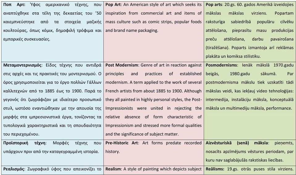 Popartam καιεμπνεφςτθκε από τα ςτοιχεία μαηικισ mass culture such as comic strips, popular foods raksturīga sabiedrībā populāru cilvēku κουλτοφρασ, όπωσ κόμικ, δθμοφιλι τρόφιμα και and brand name