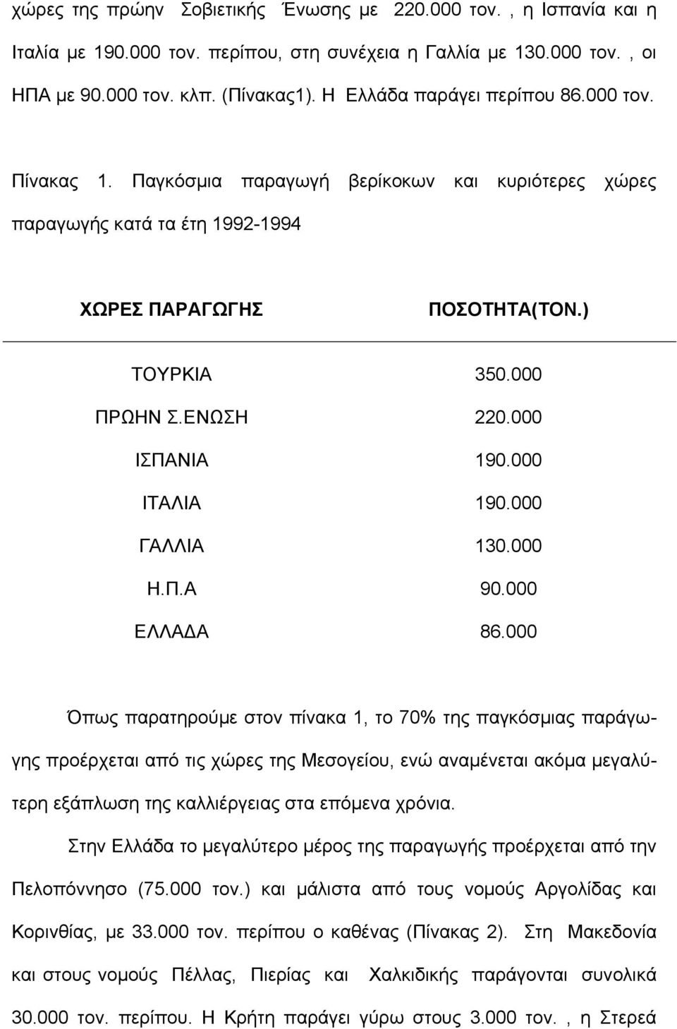 000 ΙΣΠΑΝΙΑ 190.000 ΙΤΑΛΙΑ 190.000 ΓΑΛΛΙΑ 130.000 Η.Π.Α 90.000 ΕΛΛΑ Α 86.