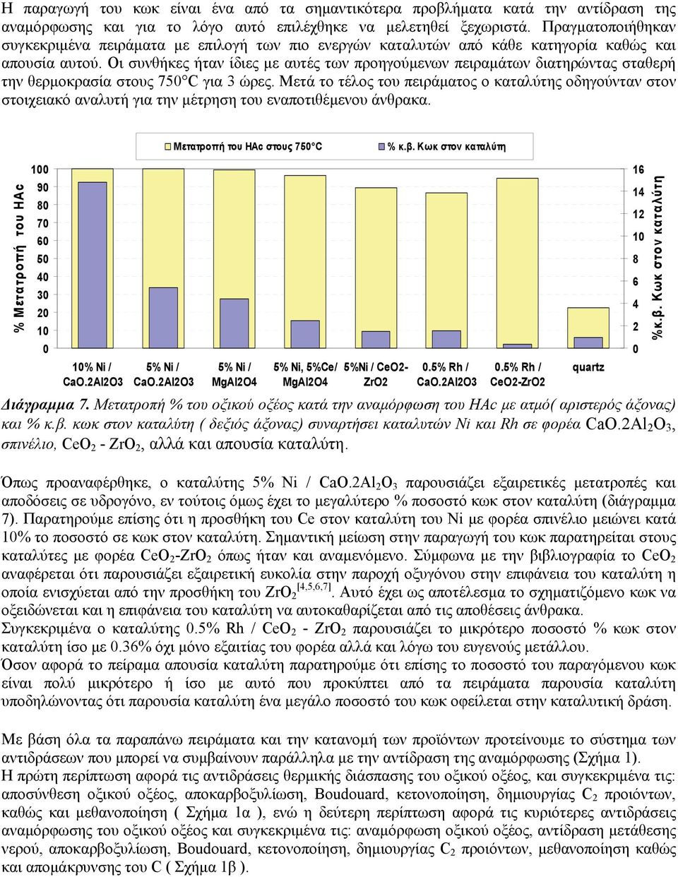 Οι συνθήκες ήταν ίδιες με αυτές των προηγούμενων πειραμάτων διατηρώντας σταθερή την θερμοκρασία στους C για 3 ώρες.