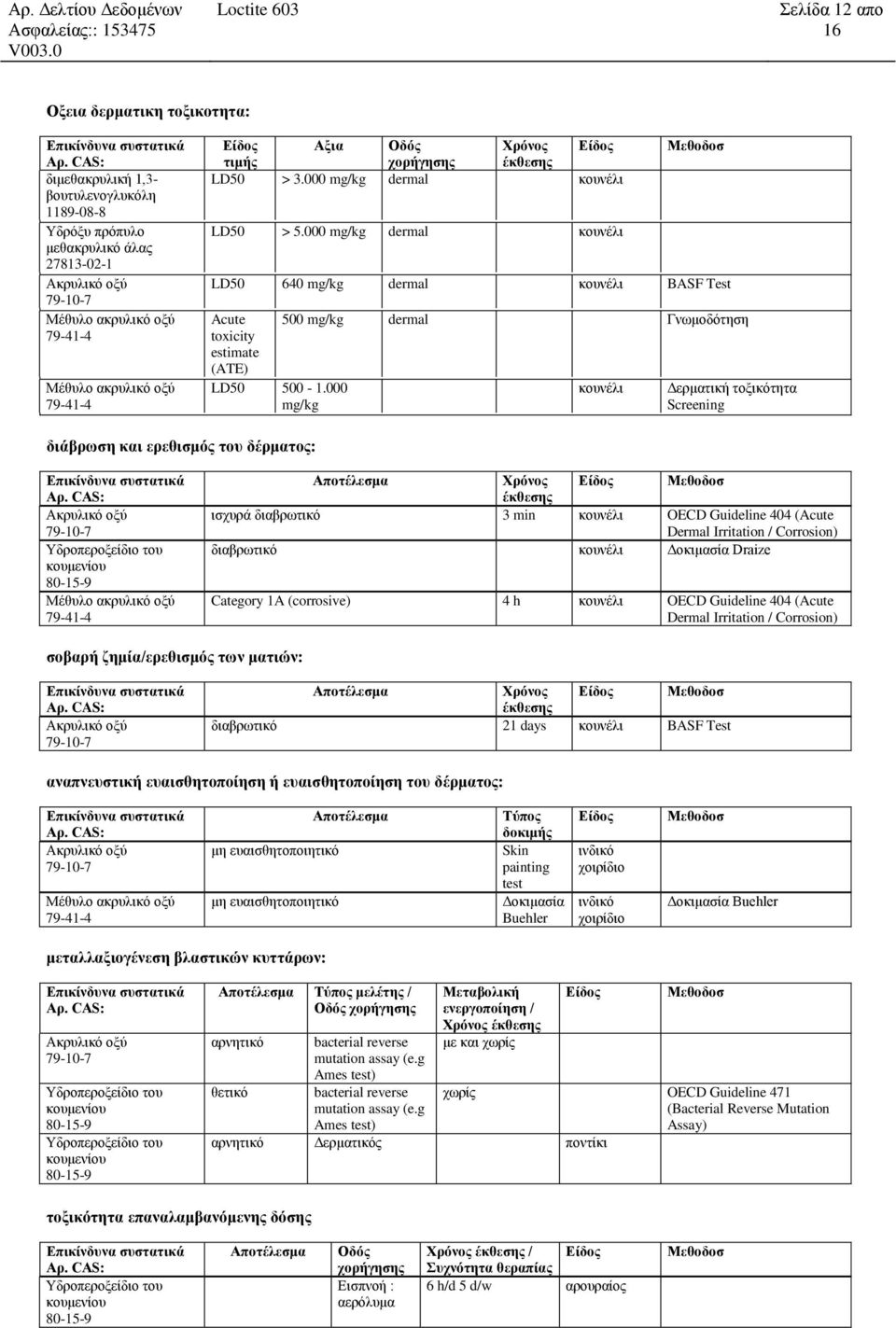 000 mg/kg 500 mg/kg dermal Γνωμοδότηση κουνέλι Δερματική τοξικότητα Screening διάβρωση και ερεθισμός του δέρματος: Αποτέλεσμα Χρόνος έκθεσης Είδος Μεθοδοσ ισχυρά διαβρωτικό 3 min κουνέλι OECD