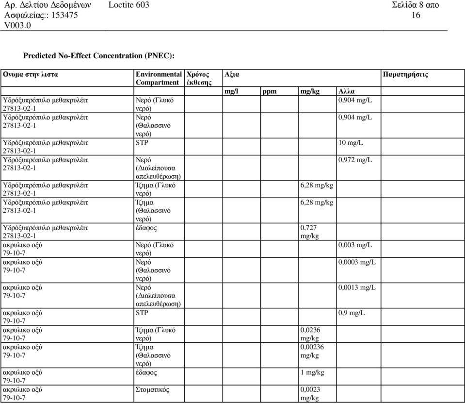 νερό) έδαφος 0,727 mg/kg Νερό (Γλυκό νερό) Νερό (Θαλασσινό νερό) Νερό (Διαλείπουσα απελευθέρωση) STP Ίζημα (Γλυκό νερό) Ίζημα (Θαλασσινό νερό)