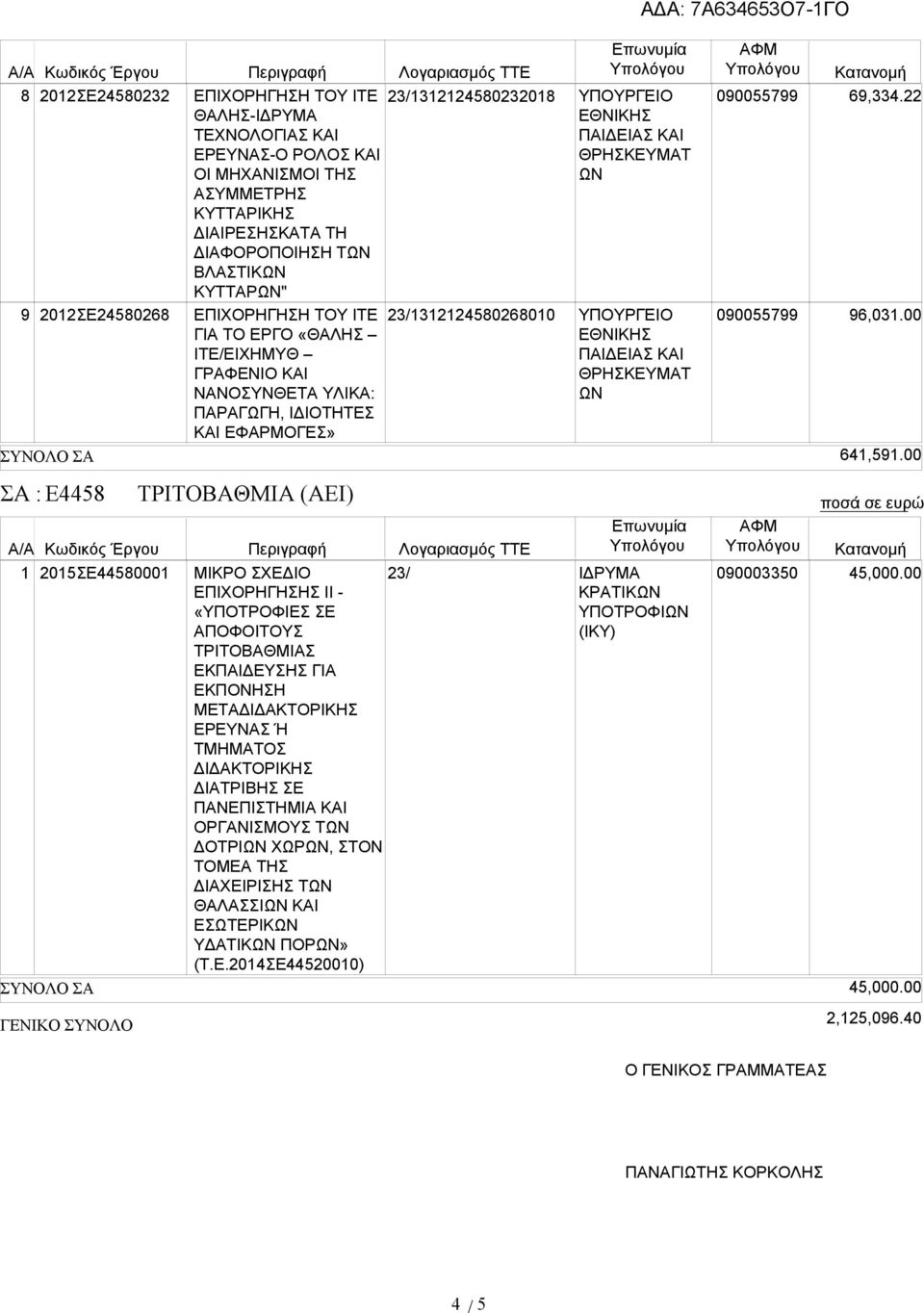 00 ΣΑ : Ε4458 ΤΡΙΤΟΒΑΘΜΙΑ (ΑΕΙ) 205ΣΕ4458000 ΜΙΚΡΟ ΣΧΕΔΙΟ ΕΠΙΧΟΡΗΓΗΣΗΣ ΙΙ - «ΥΠΟΤΡΟΦΙΕΣ ΣΕ ΑΠΟΦΟΙΤΟΥΣ ΤΡΙΤΟΒΑΘΜΙΑΣ ΕΚΠΑΙΔΕΥΣΗΣ ΓΙΑ ΕΚΠΟΝΗΣΗ ΜΕΤΑΔΙΔΑΚΤΟΡΙΚΗΣ ΕΡΕΥΝΑΣ Ή ΤΜΗΜΑΤΟΣ