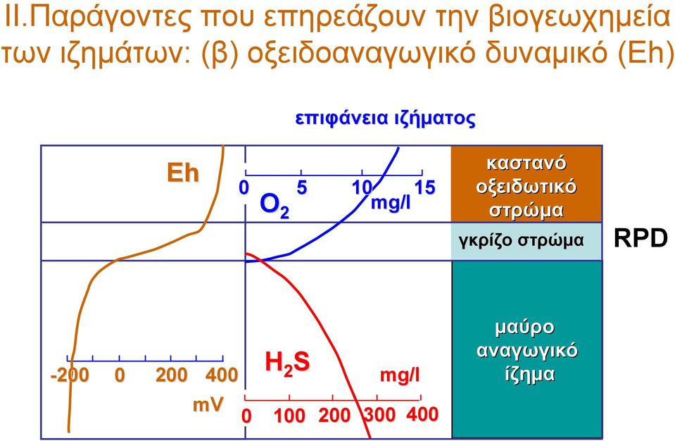 10 15 O mg/l 2 καστανό οξειδωτικό στρώμα γκρίζο στρώμα RPD