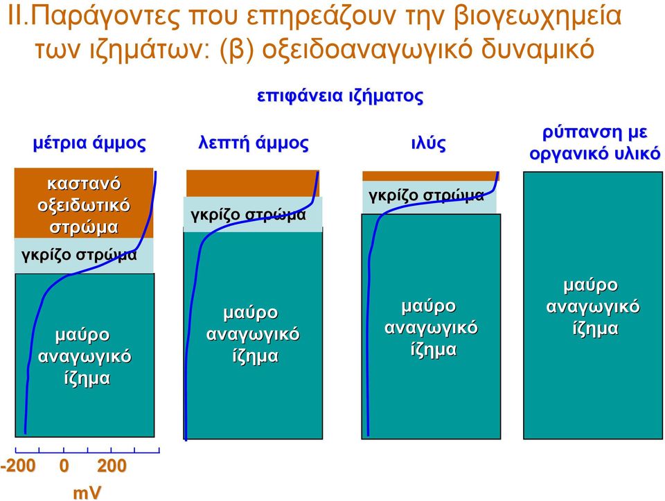 καστανό οξειδωτικό στρώμα γκρίζο στρώμα γκρίζο στρώμα γκρίζο στρώμα μαύρο αναγωγικό