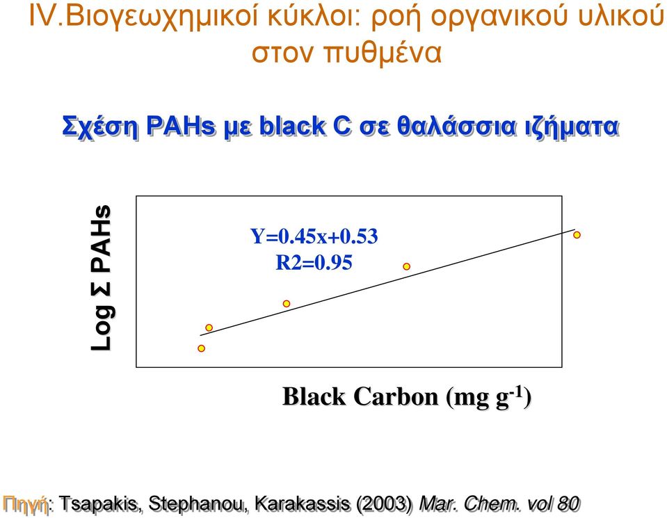 Σ PAHs Y=0.45x+0.53 R2=0.