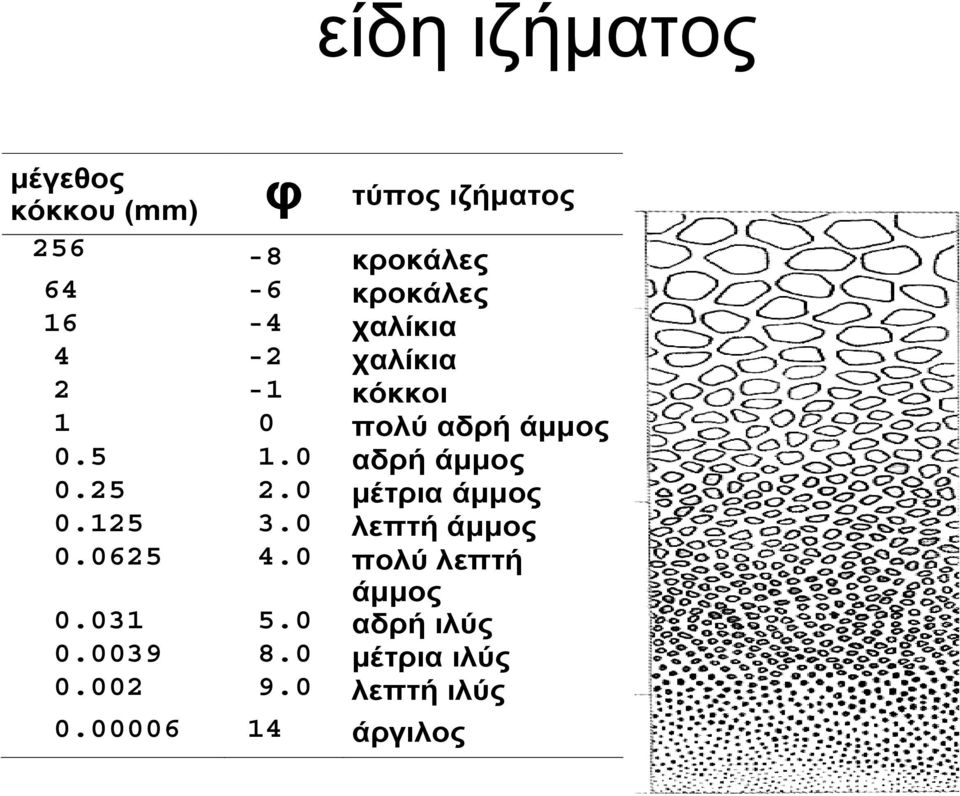 0 αδρή άμμος 0.25 2.0 μέτρια άμμος 0.125 3.0 λεπτή άμμος 0.0625 4.