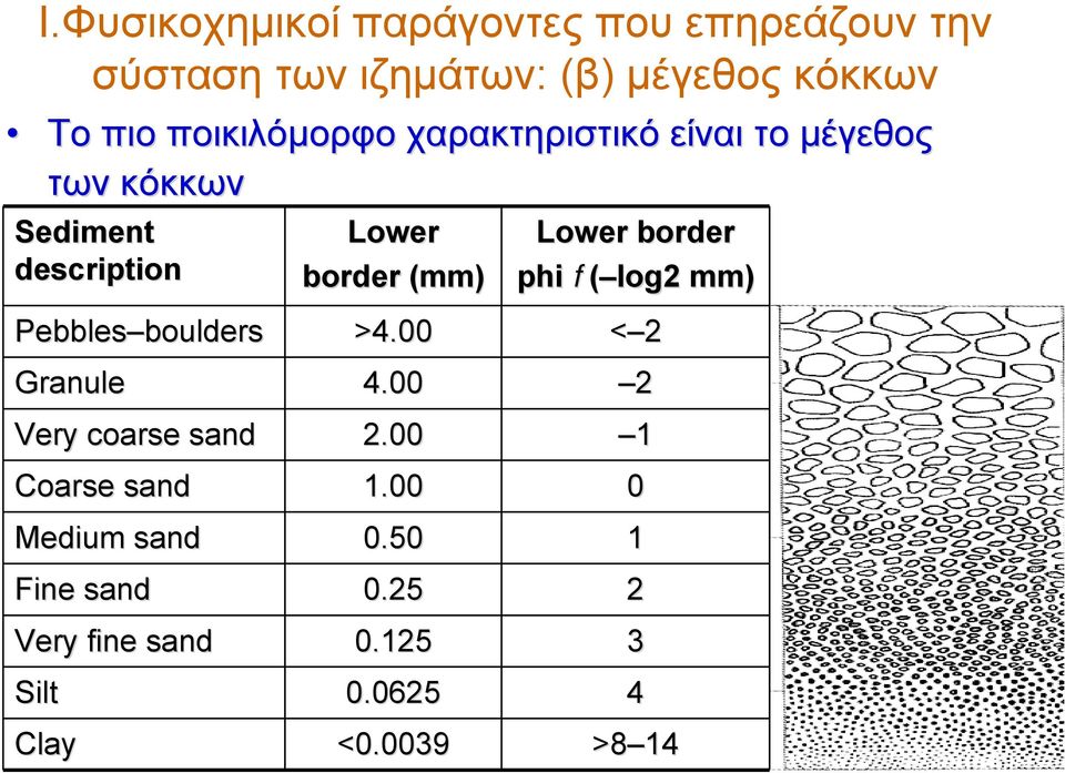 border phi f ( log2 mm) Pebbles boulders boulders >4.00 < 2 Granule 4.00 2 Very coarse sand 2.