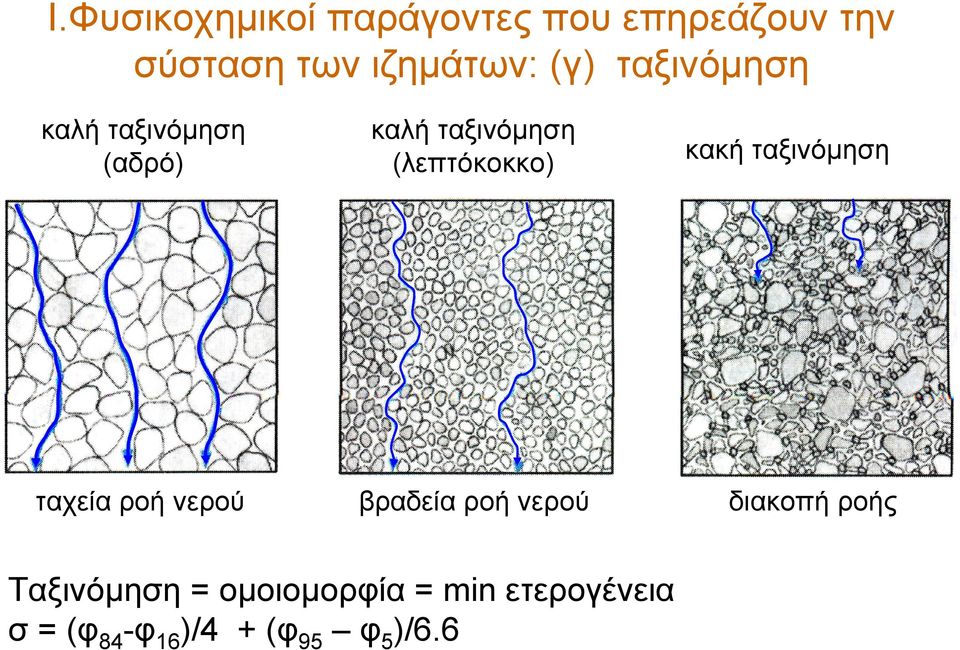 ταχεία ροή νερού βραδεία ροή νερού Ταξινόμηση = ομοιομορφία = min