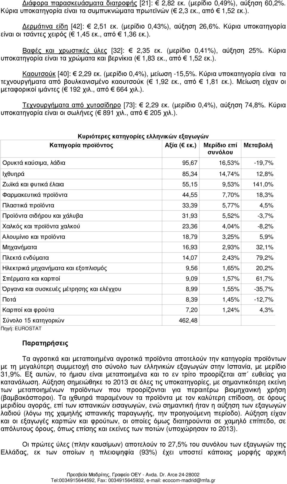 Κύρια υποκατηγορία είναι τα χρώµατα και βερνίκια ( 1,83 εκ., από 1,52 εκ.). Καουτσούκ [40]: 2,29 εκ. (µερίδιο 0,4%), µείωση -15,5%.