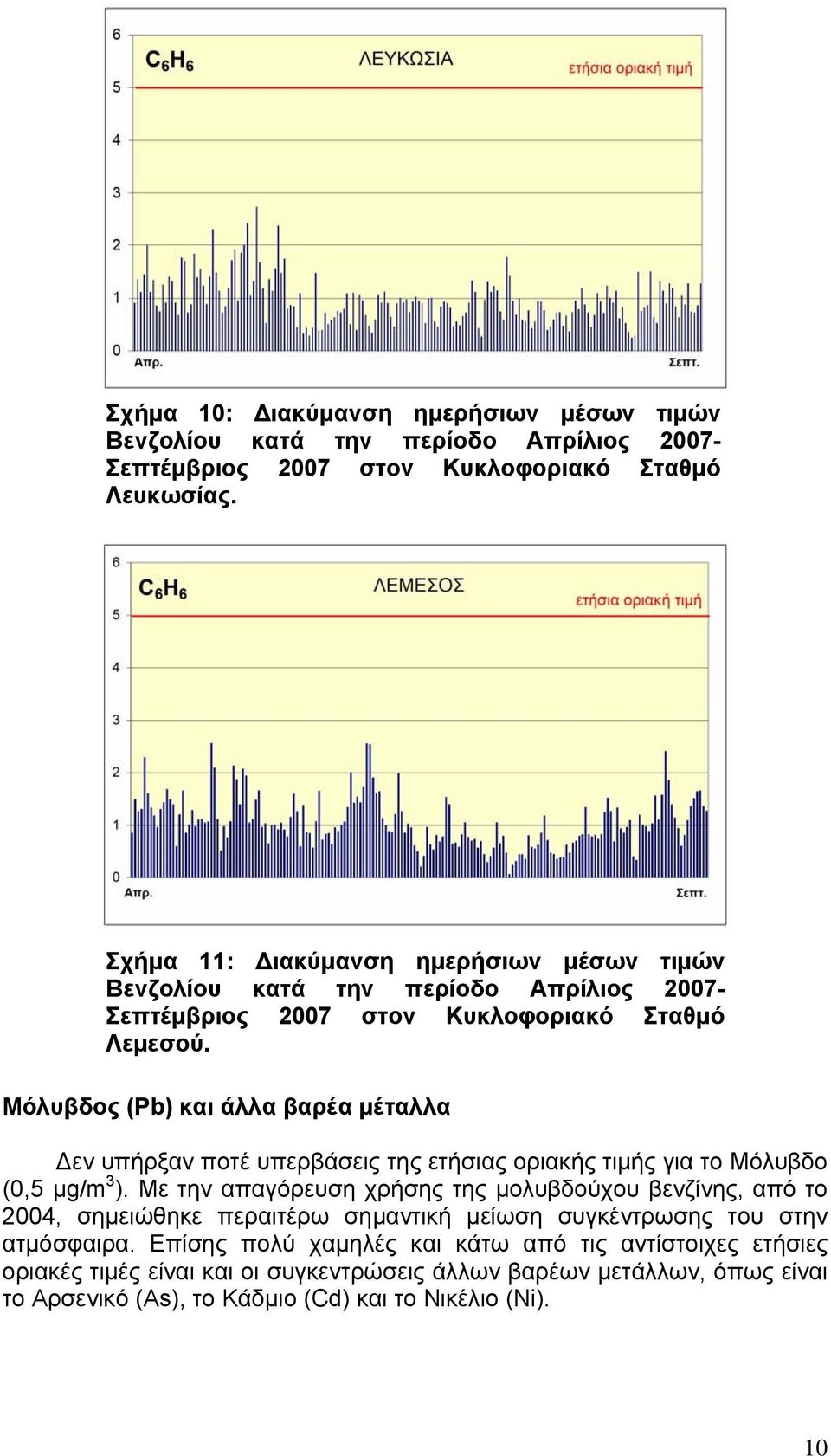 Μόλυβδος (Pb) και άλλα βαρέα μέταλλα Δεν υπήρξαν ποτέ υπερβάσεις της ετήσιας οριακής τιμής για το Mόλυβδο (0,5 μg/m 3 ).