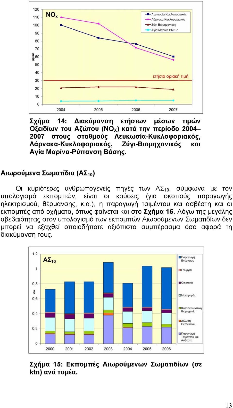 Αιωρούμενα Σωματίδια (ΑΣ 10 ) Οι κυριότερες ανθρωπογενείς πηγές των ΑΣ 10, σύμφωνα με τον υπολογισμό εκπομπών, είναι οι καύσεις (για σκοπούς παραγωγής ηλεκτρισμού, θέρμανσης, κ.α.), η παραγωγή τσιμέντου και ασβέστη και οι εκπομπές από οχήματα, όπως φαίνεται και στο Σχήμα 15.