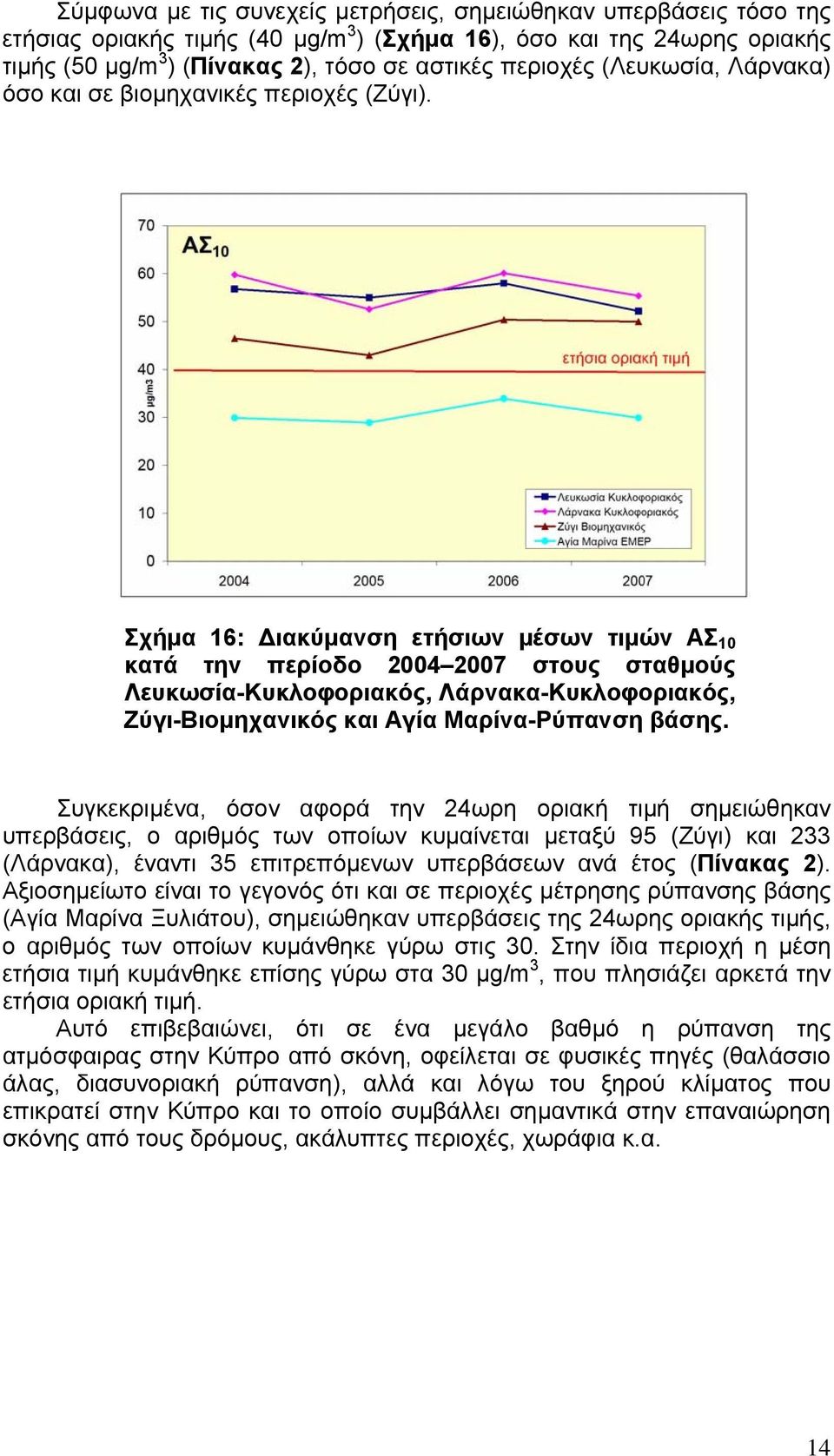 Σχήμα 16: Διακύμανση ετήσιων μέσων τιμών ΑΣ 10 κατά την περίοδο 2004 2007 στους σταθμούς Λευκωσία-Κυκλοφοριακός, Λάρνακα-Κυκλοφοριακός, Ζύγι-Βιομηχανικός και Αγία Μαρίνα-Ρύπανση βάσης.