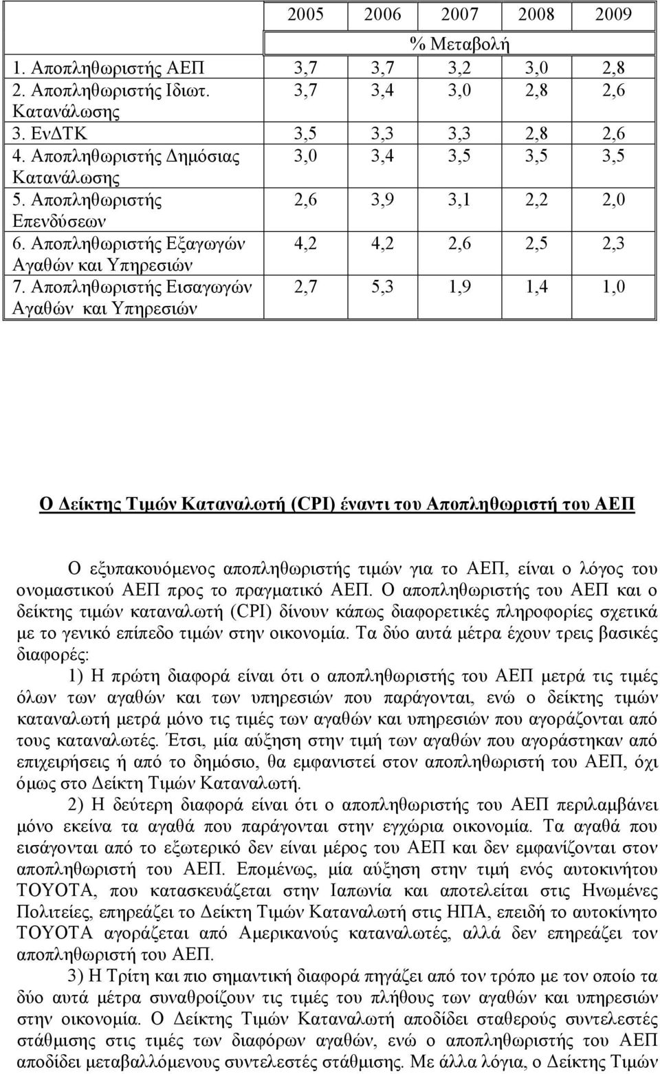 Αποπληθωριστής Εισαγωγών Αγαθών και Υπηρεσιών 2,7 5,3 1,9 1,4 1,0 Ο Δείκτης Τιμών Καταναλωτή (CPI) έναντι του Αποπληθωριστή του ΑΕΠ Ο εξυπακουόμενος αποπληθωριστής τιμών για το ΑΕΠ, είναι ο λόγος του