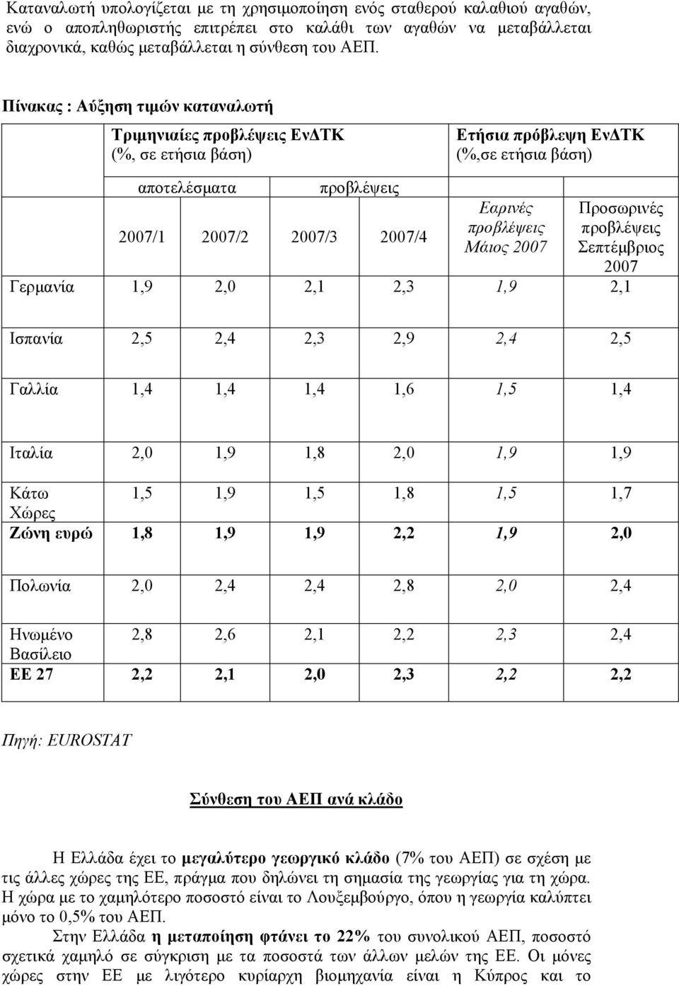 Μάιος 2007 Προσωρινές προβλέψεις Σεπτέμβριος 2007 Γερμανία 1,9 2,0 2,1 2,3 1,9 2,1 Ισπανία 2,5 2,4 2,3 2,9 2,4 2,5 Γαλλία 1,4 1,4 1,4 1,6 1,5 1,4 Ιταλία 2,0 1,9 1,8 2,0 1,9 1,9 Κάτω 1,5 1,9 1,5 1,8