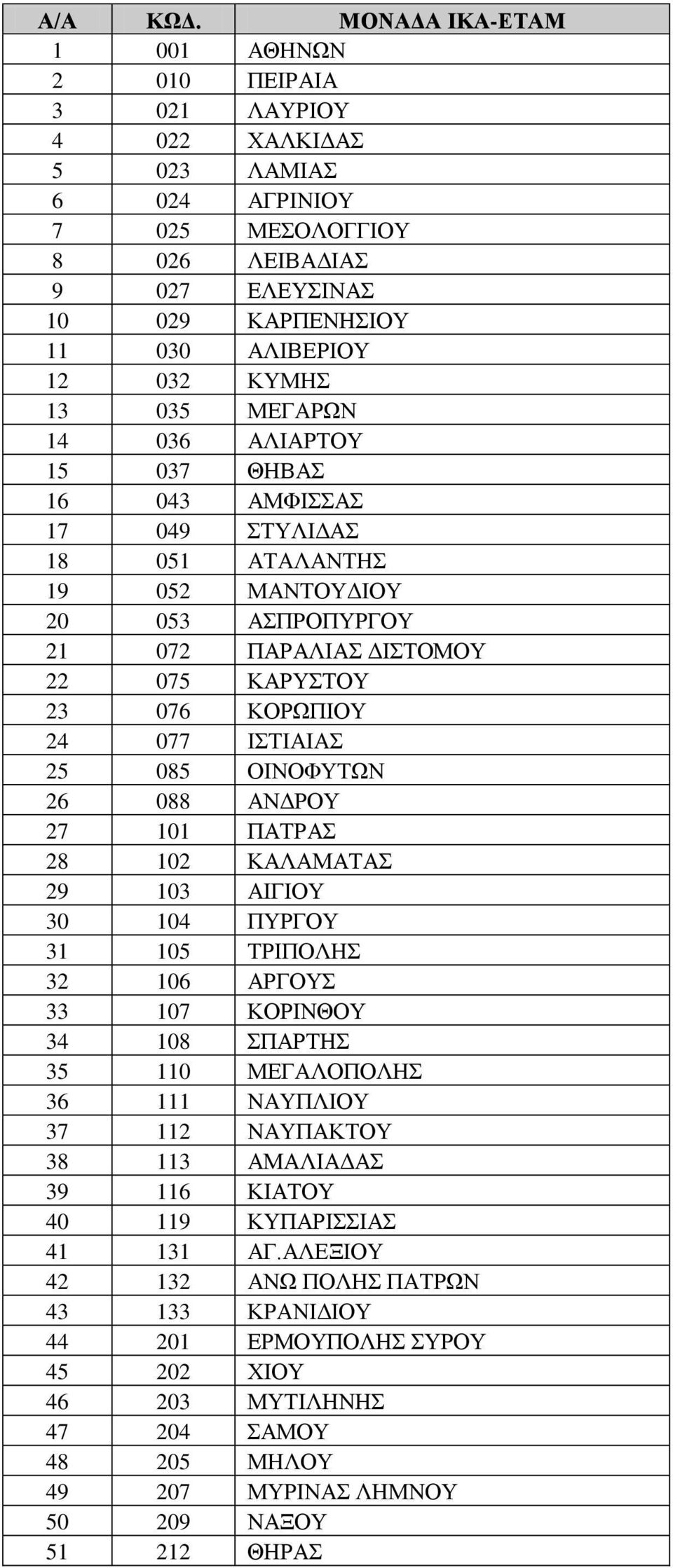 ΜΔΓΑΡΧΝ 14 036 ΑΛΗΑΡΣΟΤ 15 037 ΘΖΒΑ 16 043 ΑΜΦΗΑ 17 049 ΣΤΛΗΓΑ 18 051 ΑΣΑΛΑΝΣΖ 19 052 ΜΑΝΣΟΤΓΗΟΤ 20 053 ΑΠΡΟΠΤΡΓΟΤ 21 072 ΠΑΡΑΛΗΑ ΓΗΣΟΜΟΤ 22 075 ΚΑΡΤΣΟΤ 23 076 ΚΟΡΧΠΗΟΤ 24 077 ΗΣΗΑΗΑ 25 085 ΟΗΝΟΦΤΣΧΝ