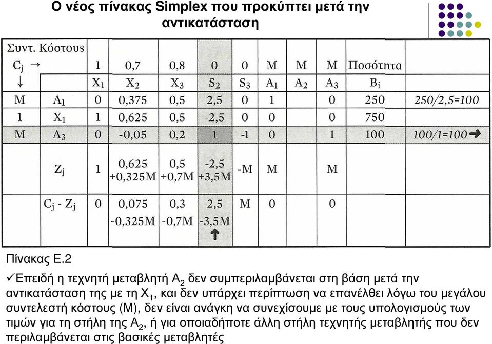 δεν υπάρχει περίπτωση να επανέλθει λόγω του µεγάλου συντελεστή κόστους (Μ), δεν είναι ανάγκη να συνεχίσουµε