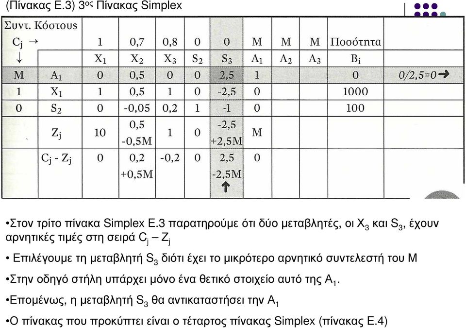 µεταβλητή S 3 διότι έχει το µικρότερο αρνητικό συντελεστή του Μ Στην οδηγό στήλη υπάρχει µόνο ένα