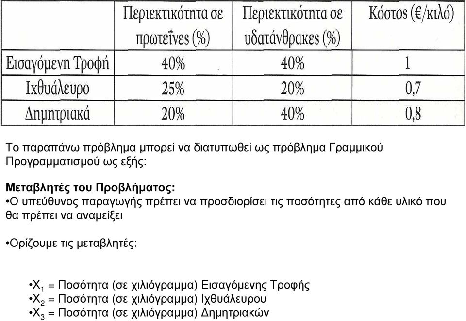 κάθε υλικό που θα πρέπει να αναµείξει Ορίζουµε τις µεταβλητές: Χ 1 = Ποσότητα (σε χιλιόγραµµα)