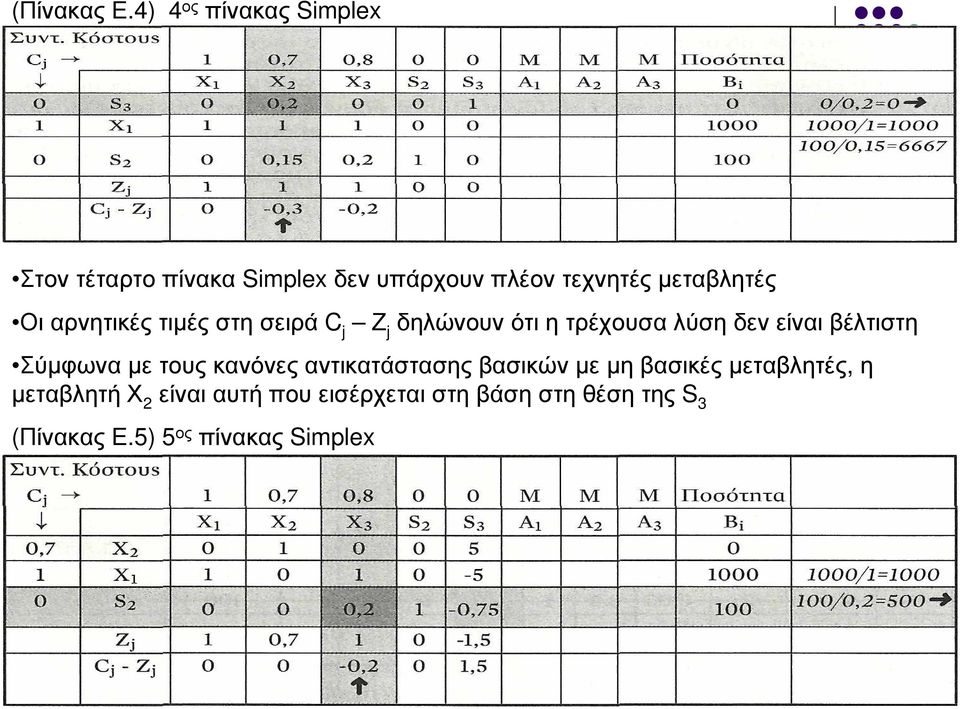 Οι αρνητικές τιµές στη σειρά C j Ζ j δηλώνουν ότι η τρέχουσα λύση δεν είναι βέλτιστη