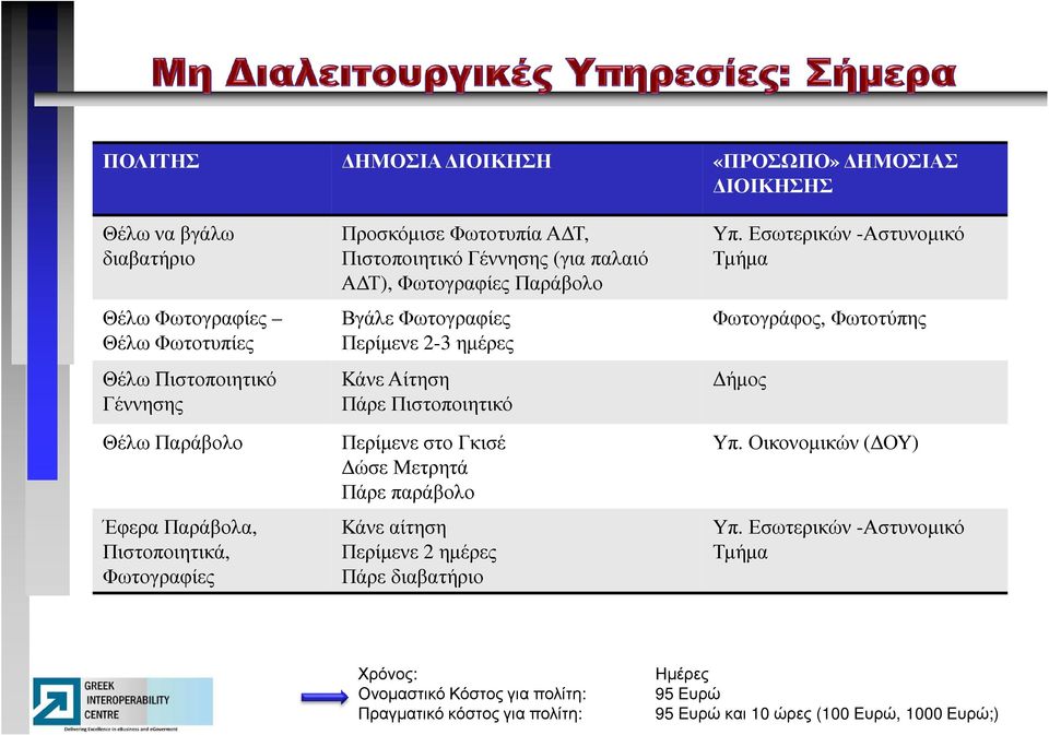 Εσωτερικών -Αστυνοµικό Τµήµα Φωτογράφος, Φωτοτύπης Θέλω Παράβολο ΈφεραΠαράβολα, Πιστοποιητικά, Φωτογραφίες Περίµενε στο Γκισέ ώσε Μετρητά Πάρε παράβολο Κάνε αίτηση