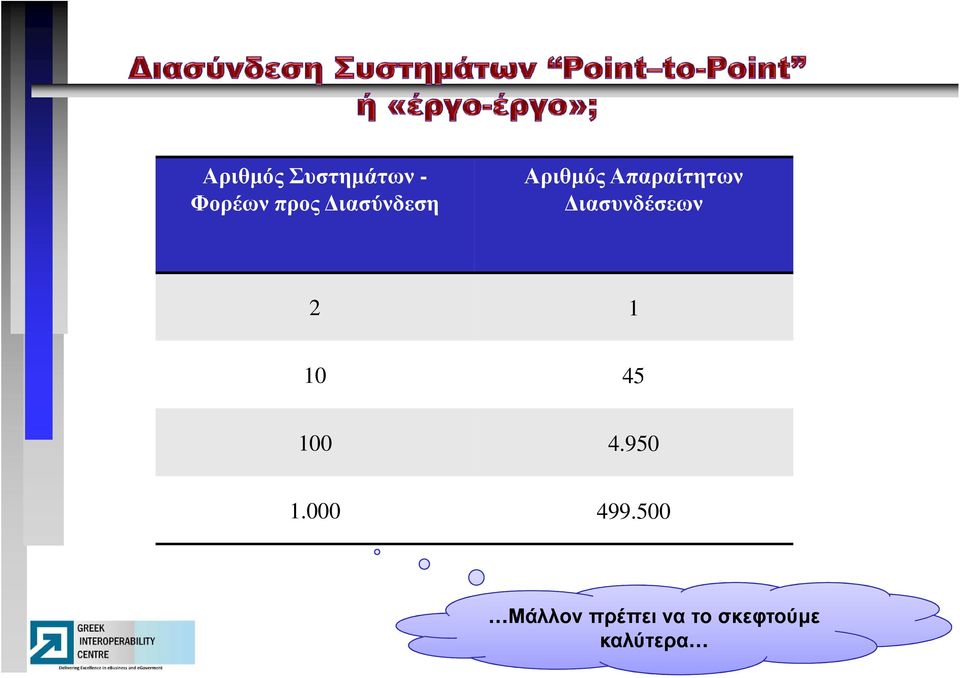 ιασυνδέσεων 2 1 10 45 100 4.950 1.