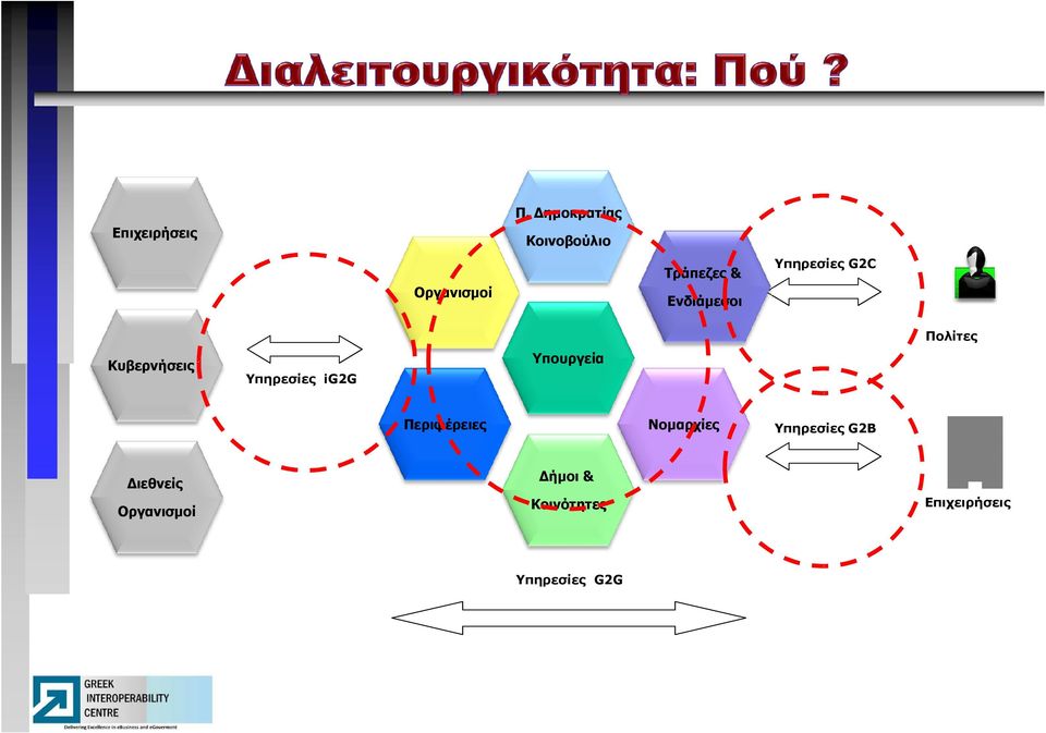 G2C Κυβερνήσεις Υπηρεσίες ig2g Υπουργεία Πολίτες